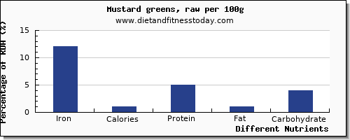 chart to show highest iron in mustard greens per 100g